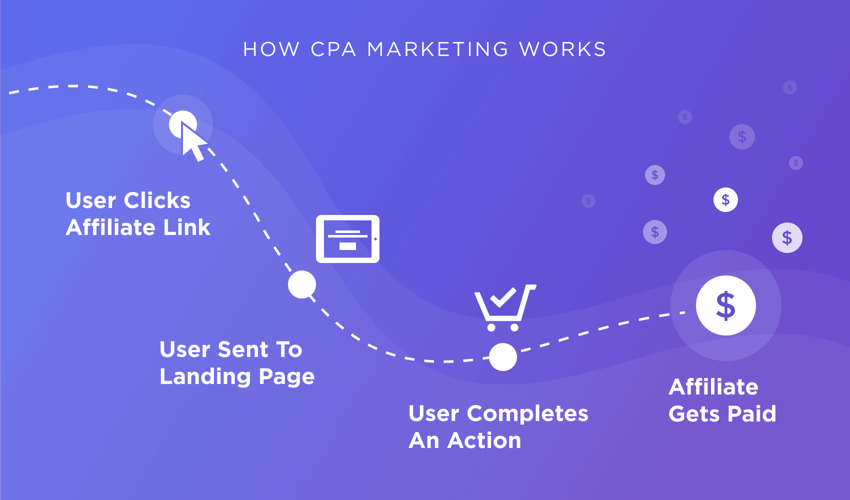 CPA Marketing The Ultimate Guide Updated