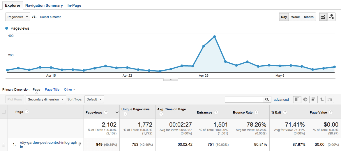 infographic traffic