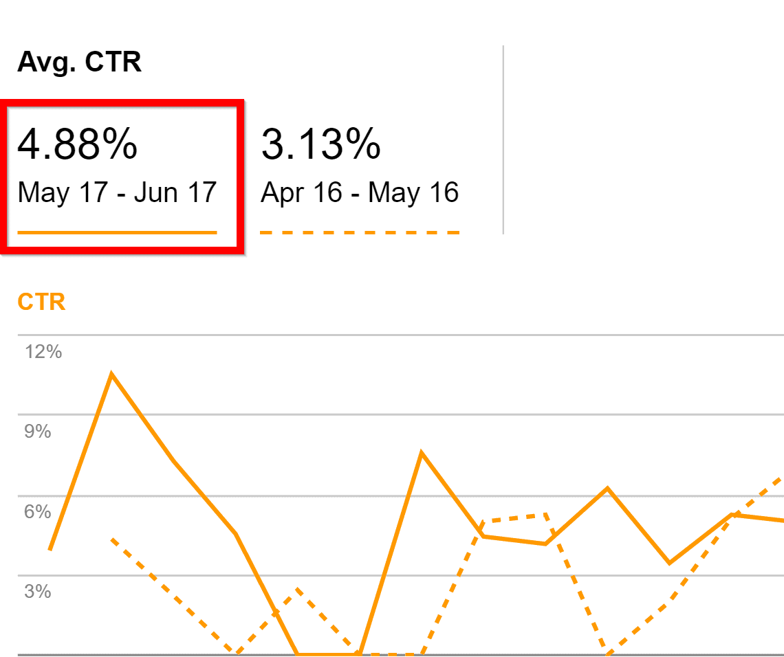 average ctr