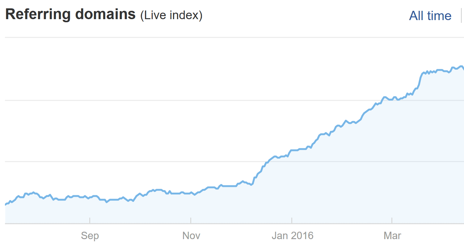 number of total backlinks