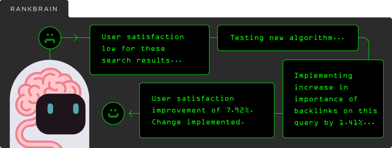 Google RankBrain: The Definitive Guide