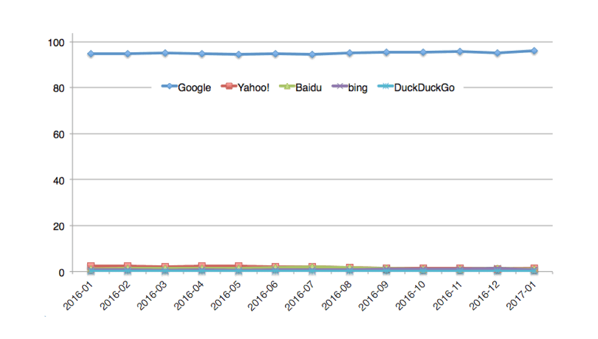 Mobile Searches On Google