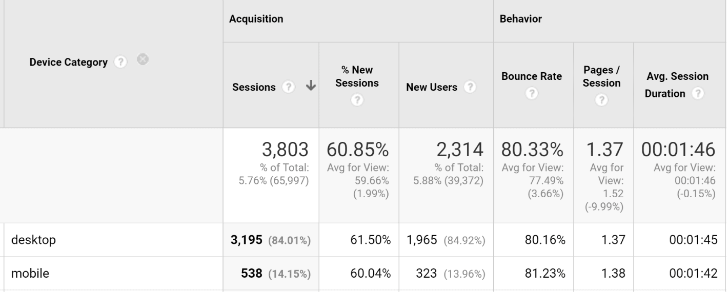 Google Analytics结果