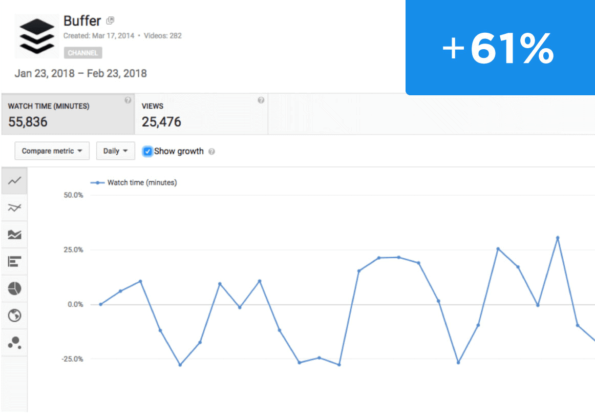 Watch time online graph