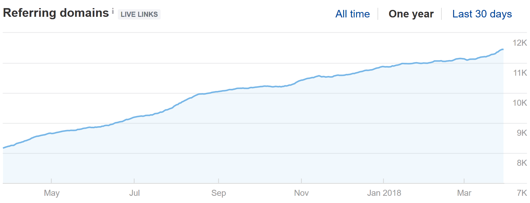 link velocity