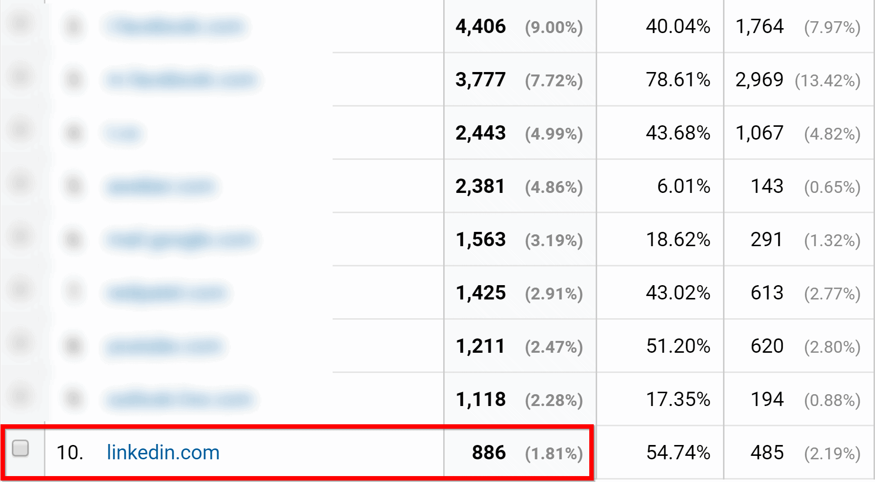 linkedin traffic