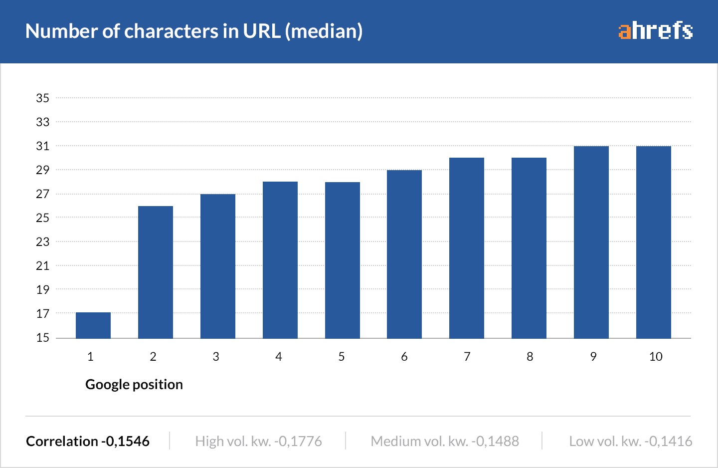 url length2