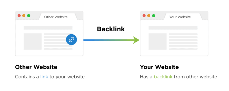 What Are Backlinks in SEO? & Why You Need Them