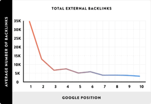 What Are Backlinks in SEO? & Why You Need Them