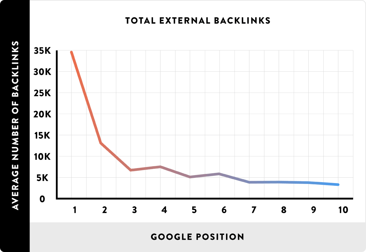 Authoritative Backlinks