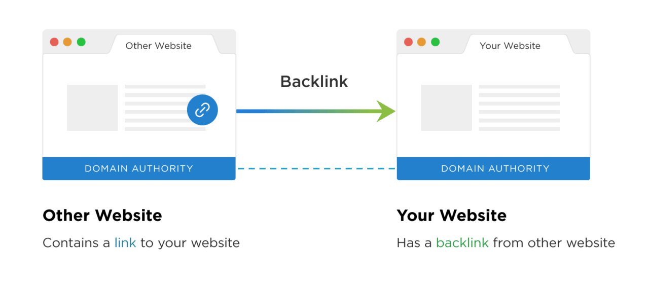 What Are Backlinks in SEO? & Why You Need Them