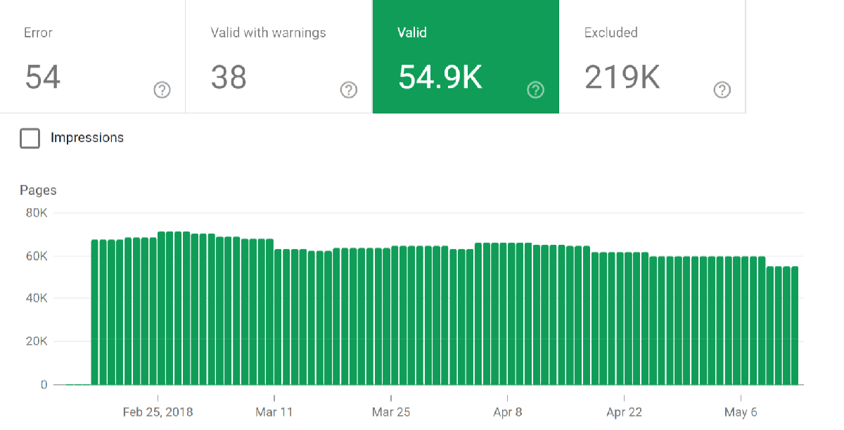 indexação válida