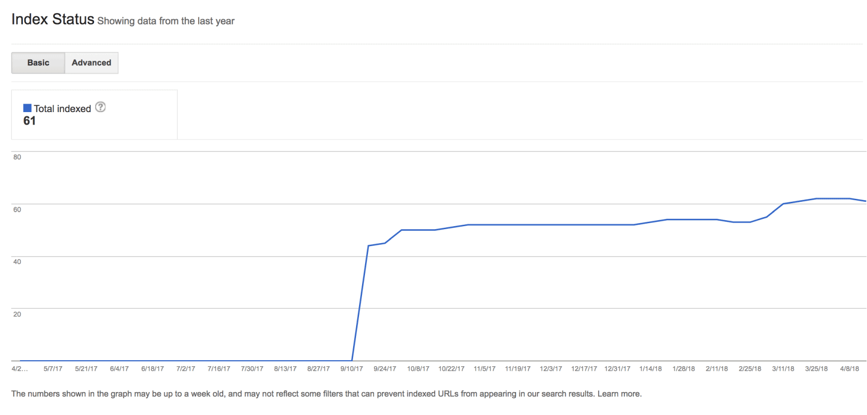 Status do índice Backlinko GSC