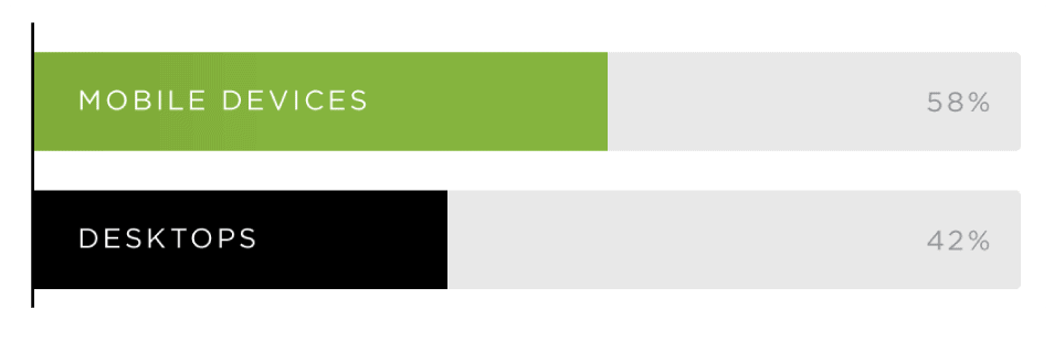 Móvel .vs.  Área de Trabalho