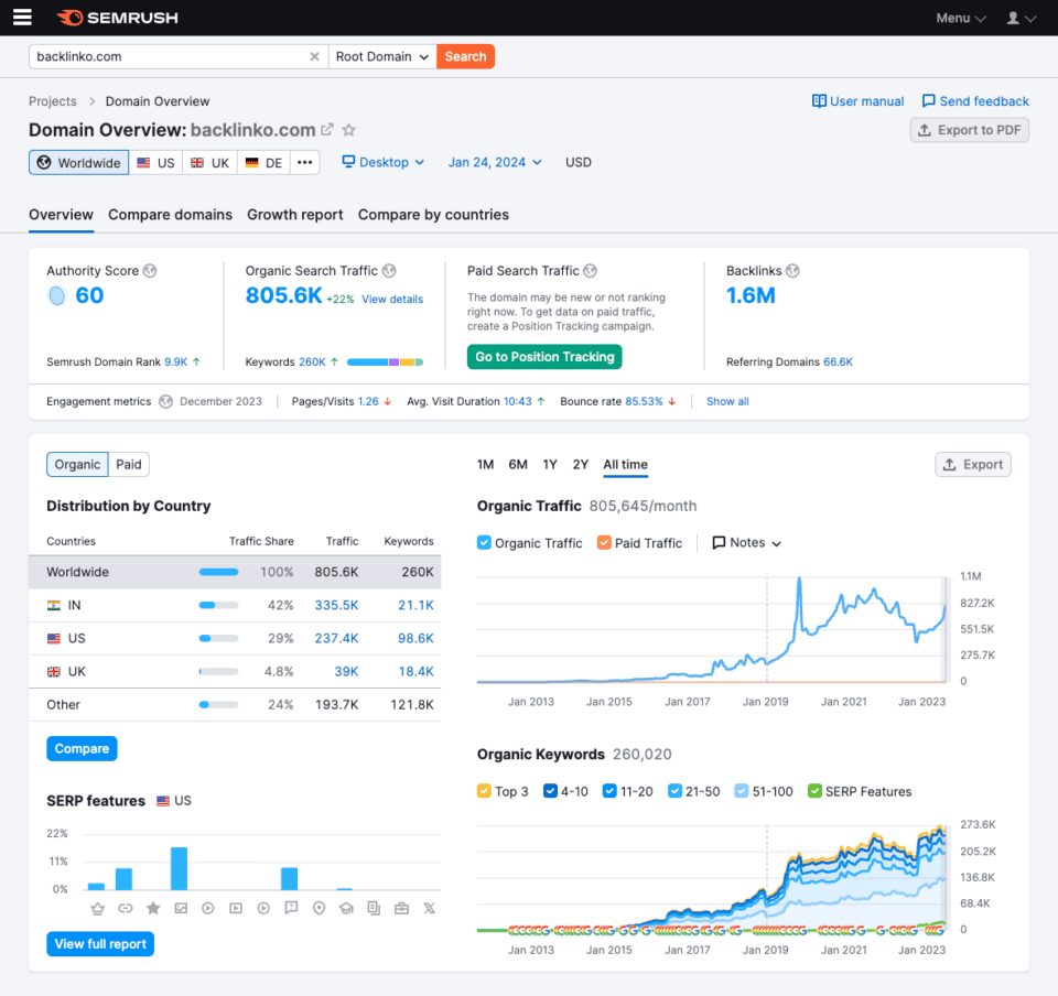 Semrush Review: Details, Features & Pricing (2024 Update)