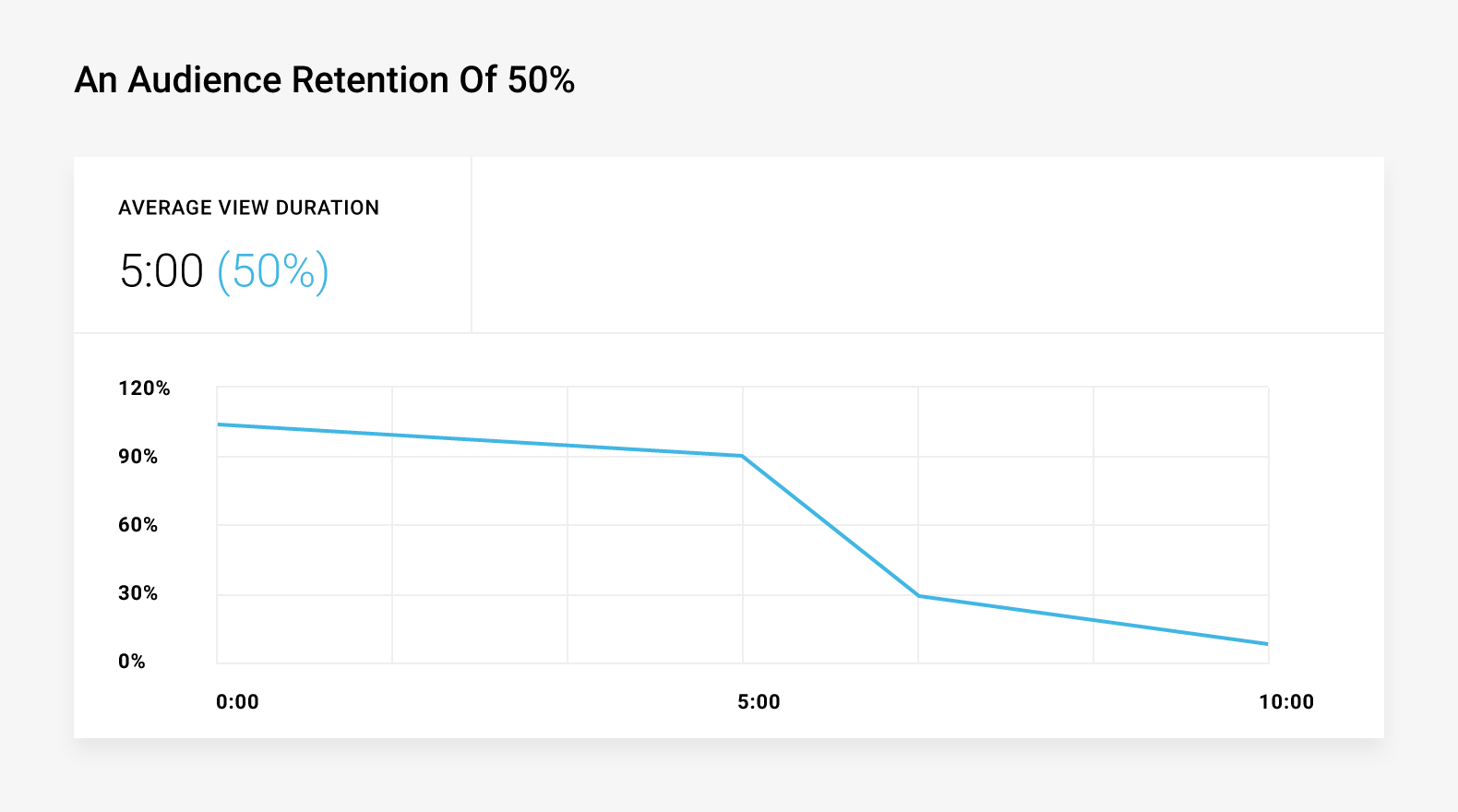 An audience retention of 50%