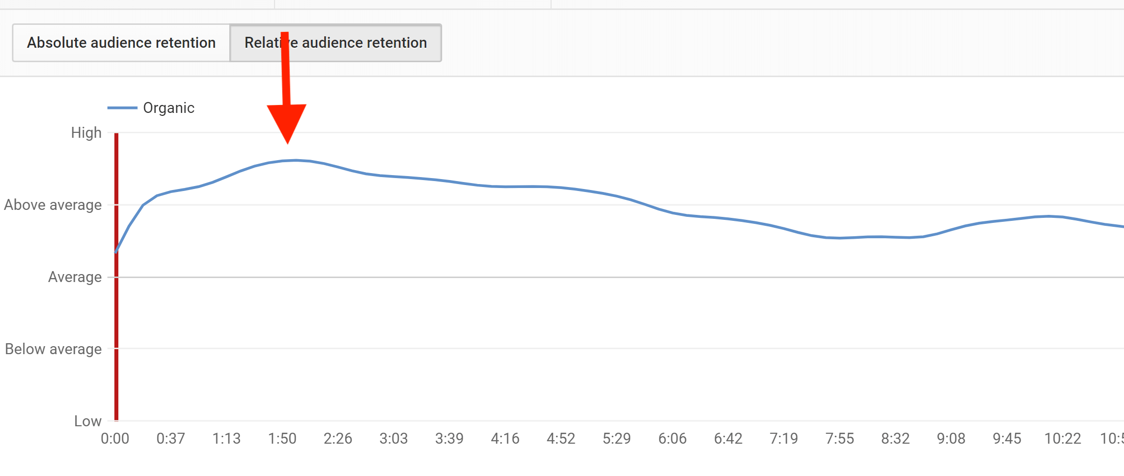 Audience retention peak