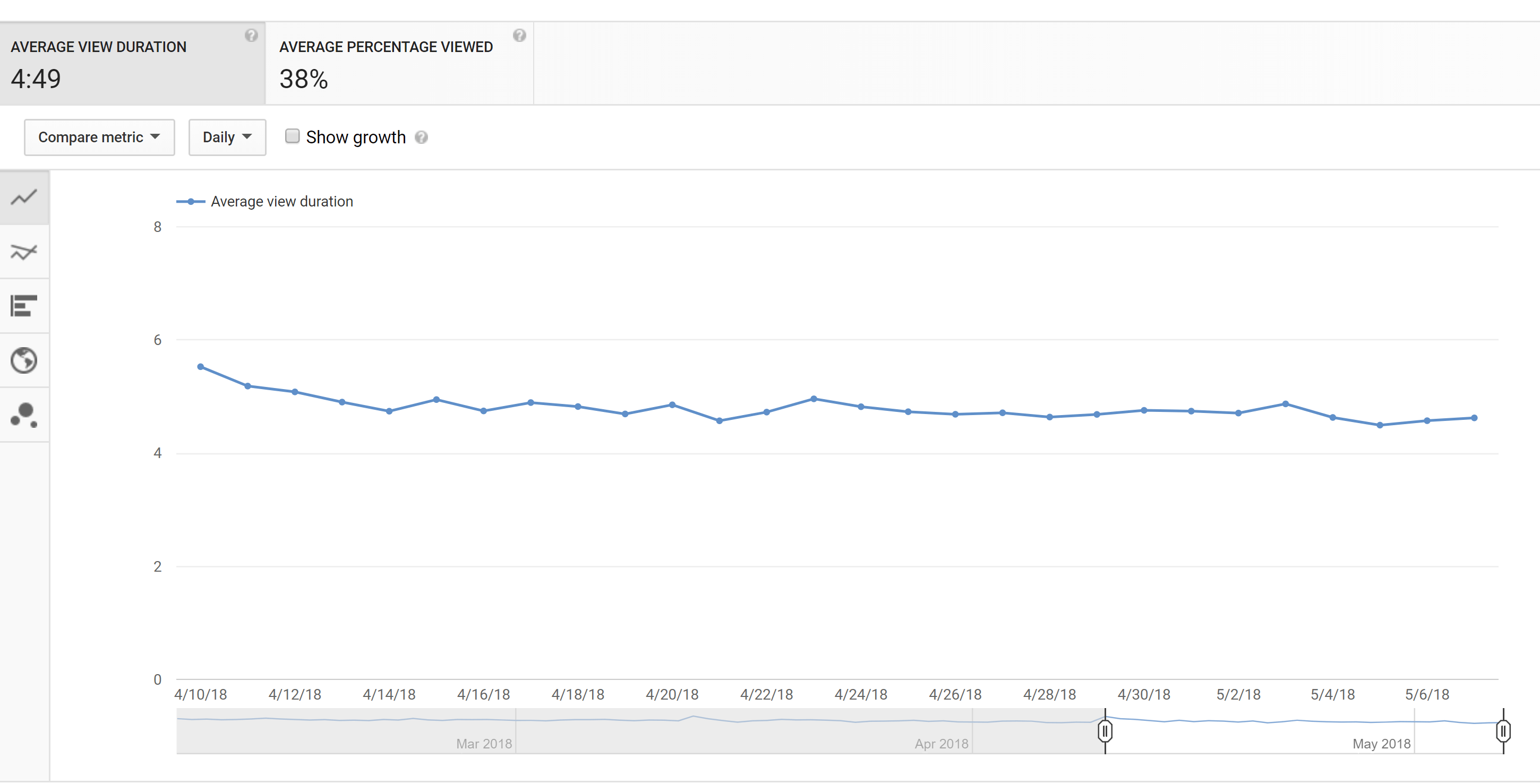 Audience retention report