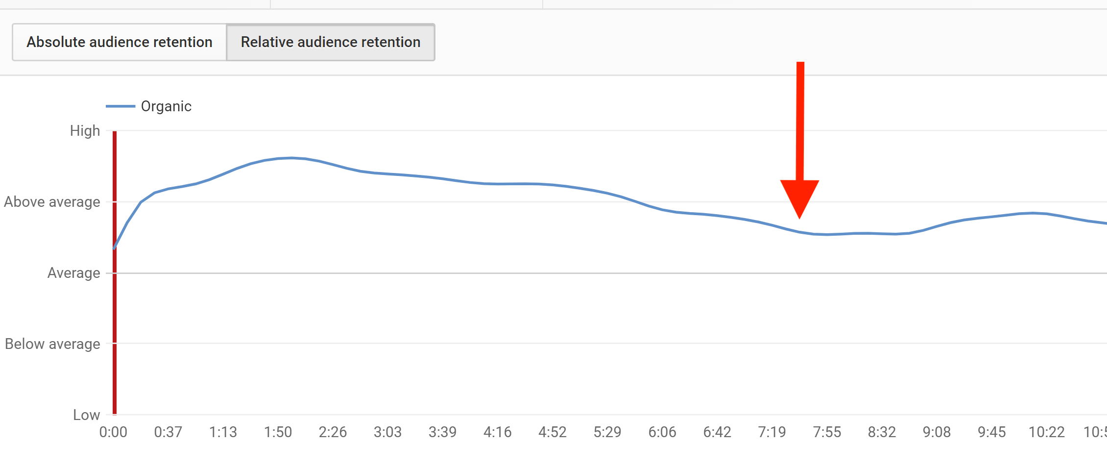 Audience retention valley