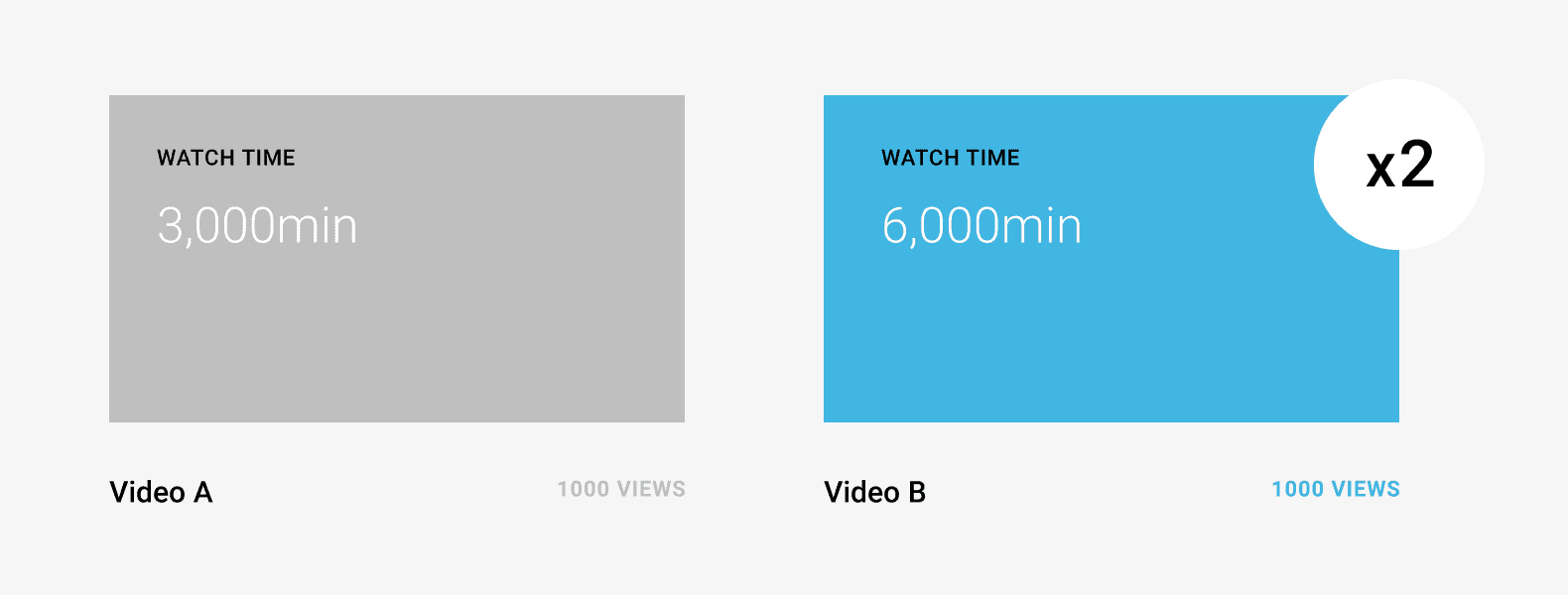 Youtube watch 2024 time minutes