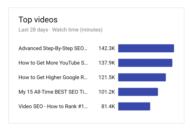 Watch Time Graph Youtube Per Video YouTube Watch Time: How to Increase Views & Watch Hours