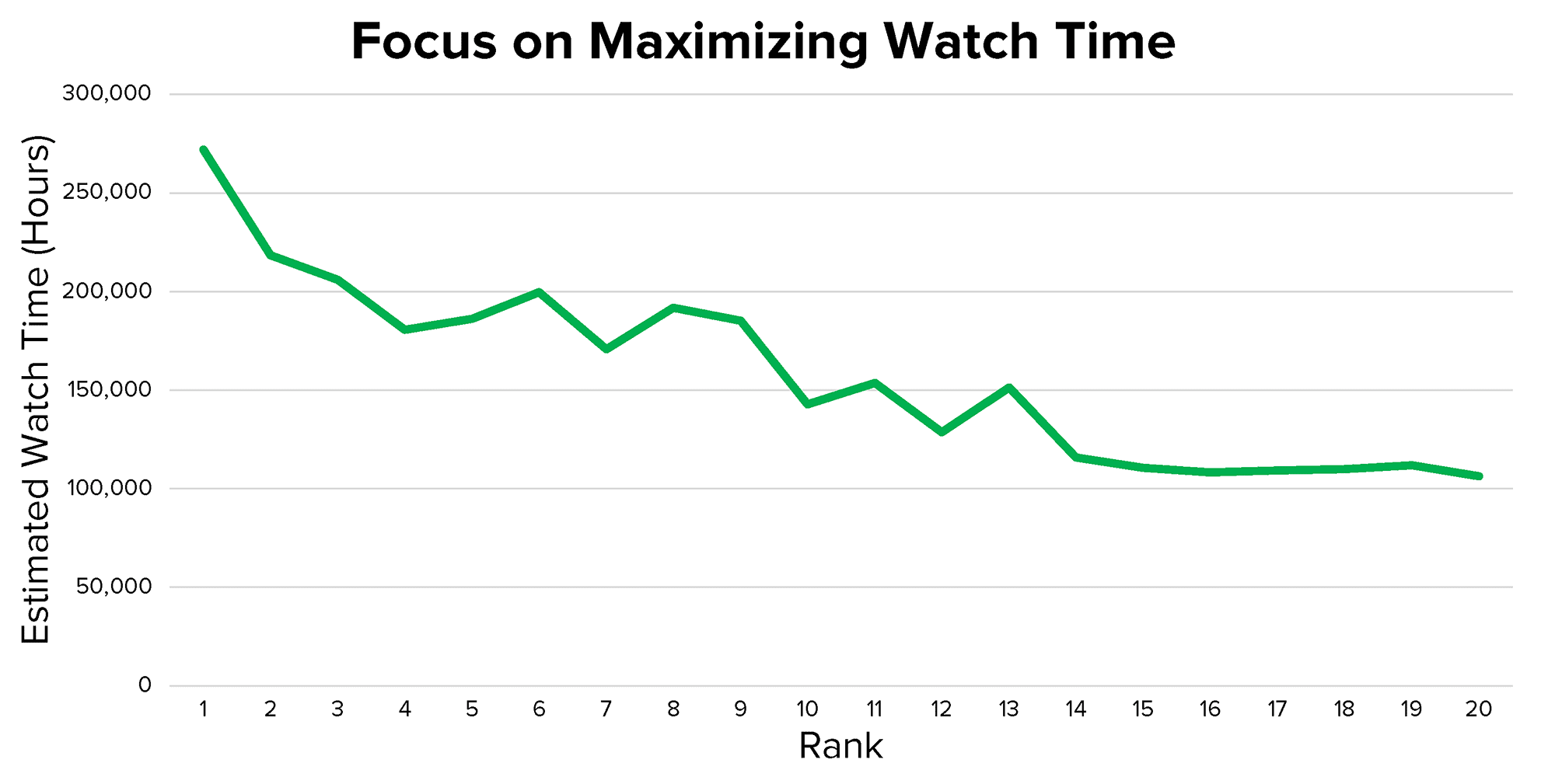 Watch time rankings correlation