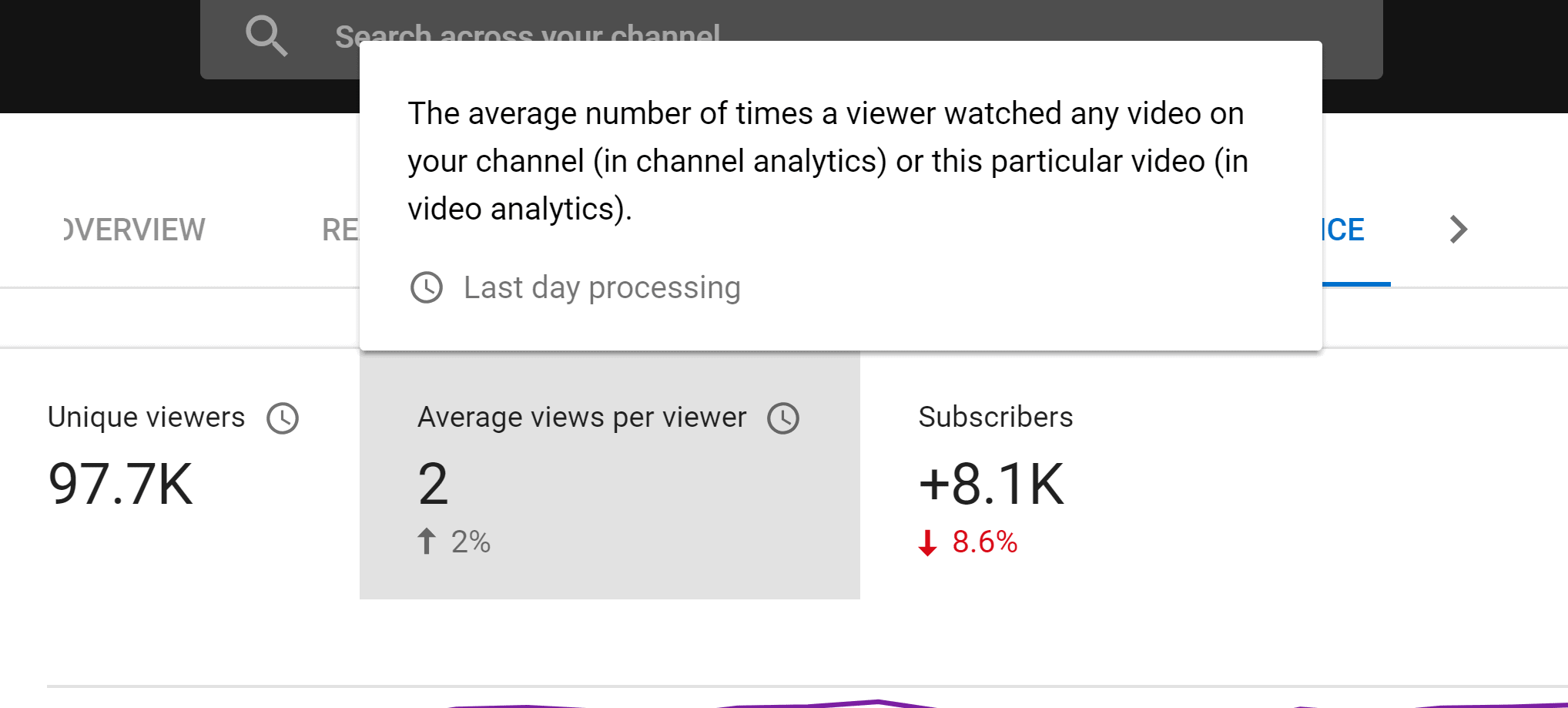 Average views per online viewer youtube