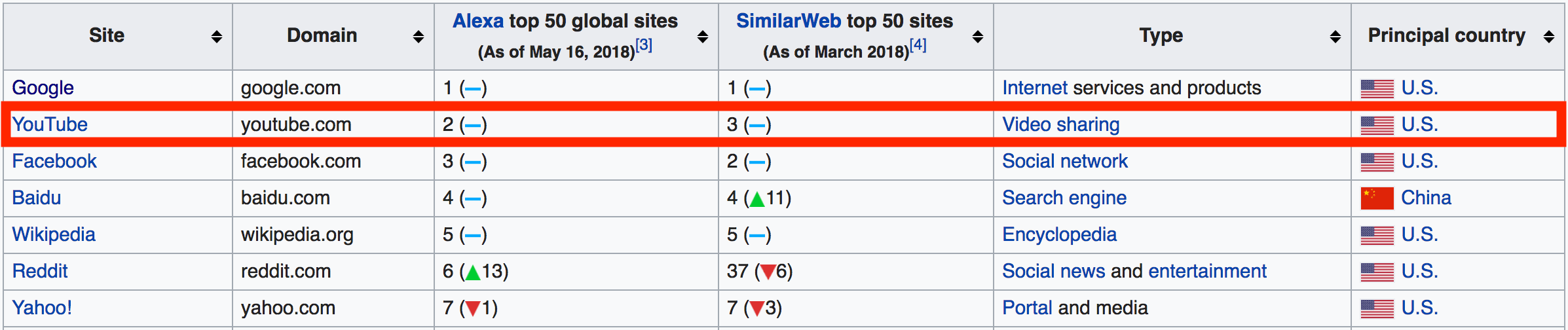 Top 50 most 2024 viewed youtube videos 2018