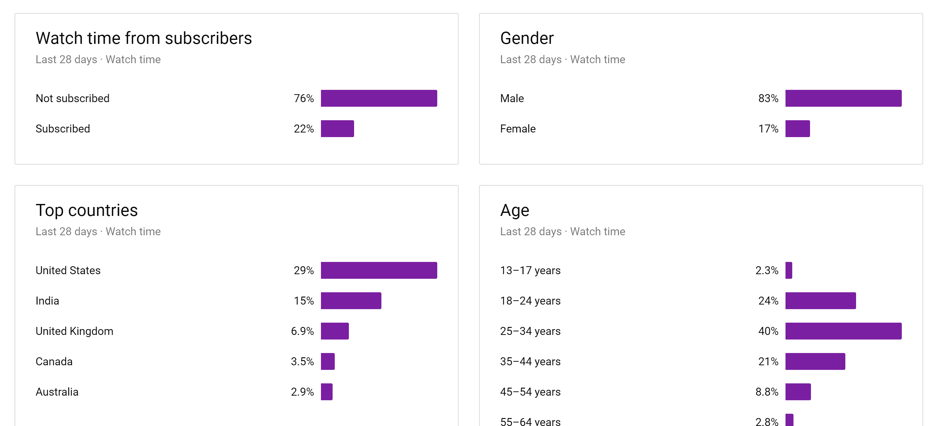 YouTube Studio demographics