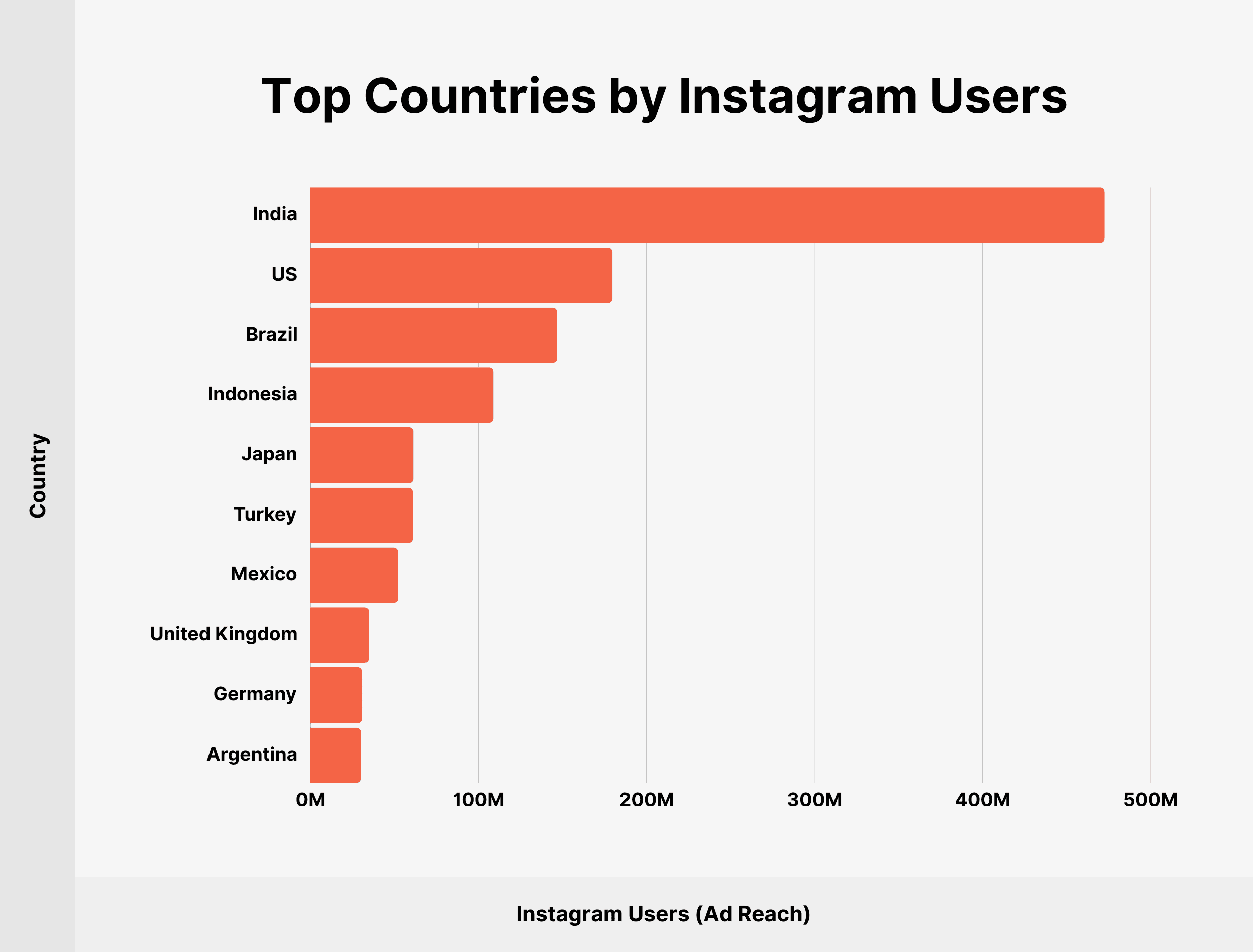 instagram-users-by-country instagram-users-by-country