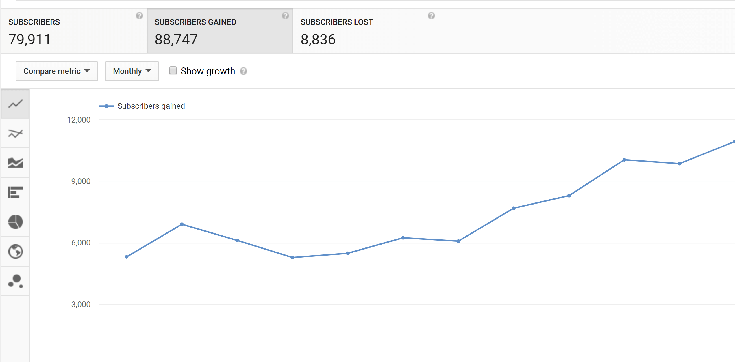 Views and subscribers growth