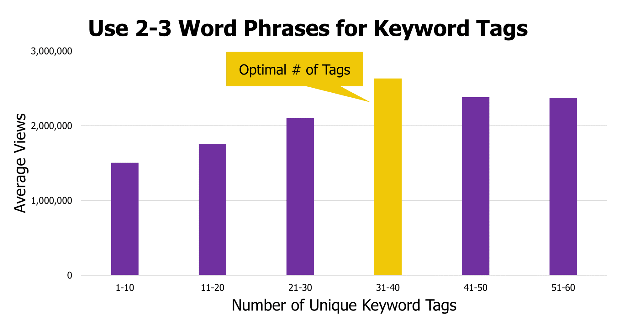 YouTube average views by number of tags