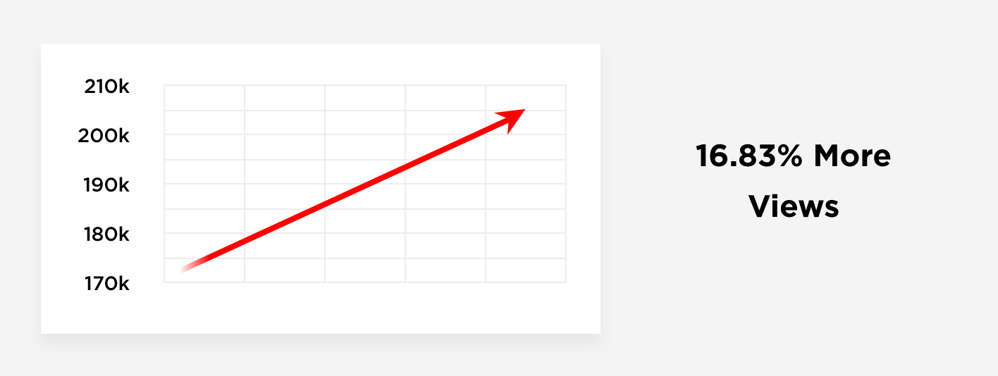 Increase in views
