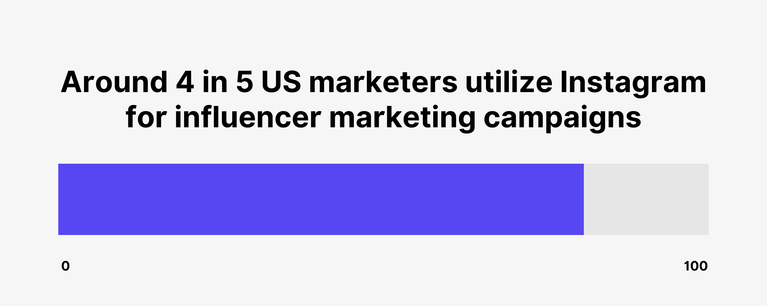 Around 4 in 5 US marketers utilize Instagram