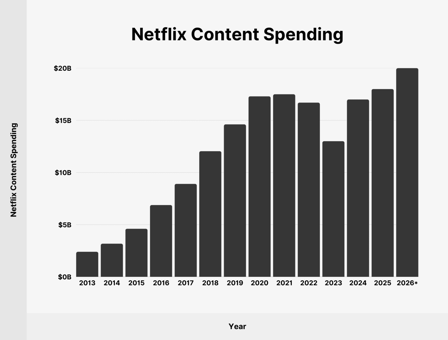 netflix 2026: 325m subscribers, $ revenue, 20% us... Netflix User & Growth Stats: How Many Subscribe in 2026?