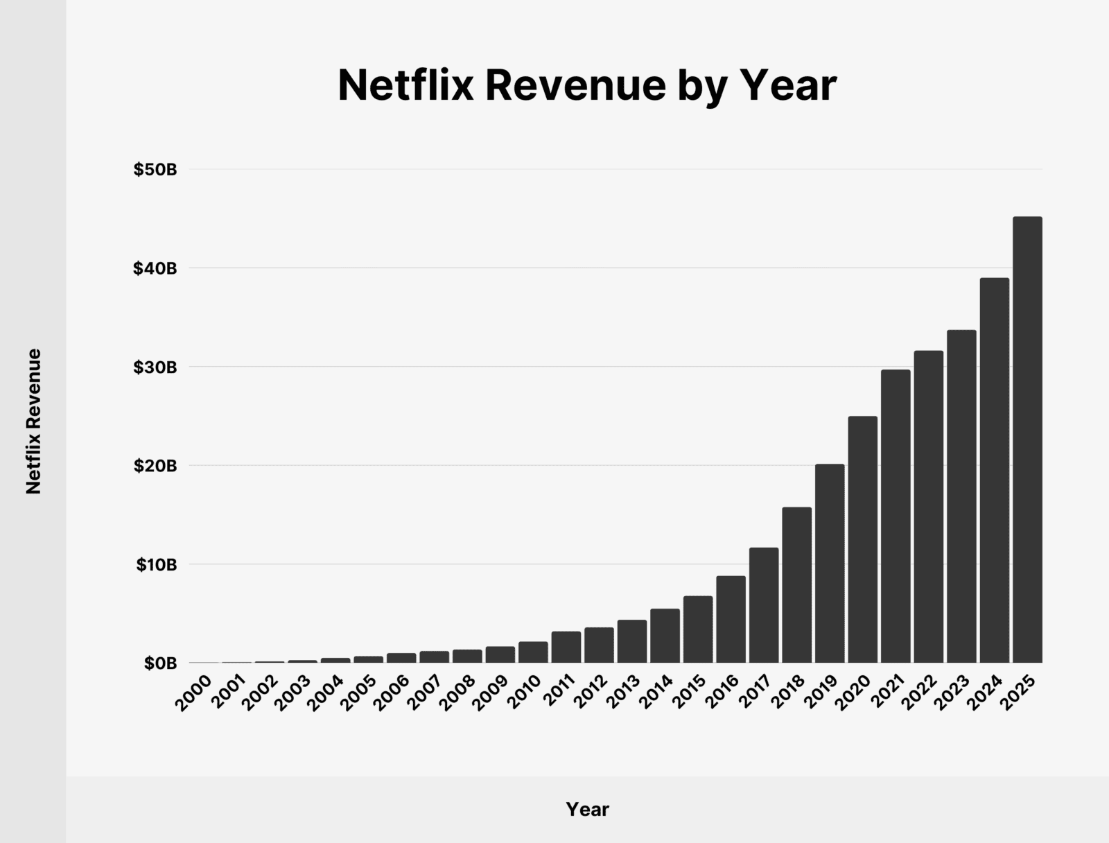 netflix 2026: 325m subscribers, $ revenue, 20% us... Netflix User & Growth Stats: How Many Subscribe in 2026?