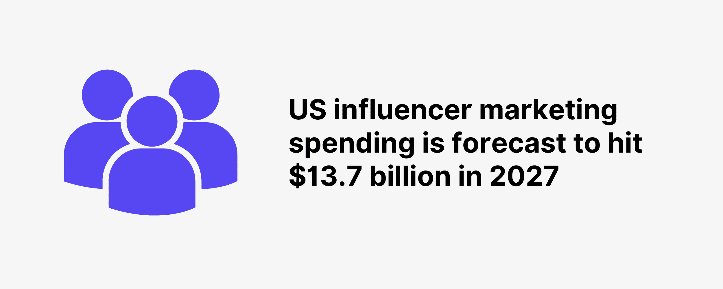US influencer marketing spending is forecast to hit $13.7 billion in 2027