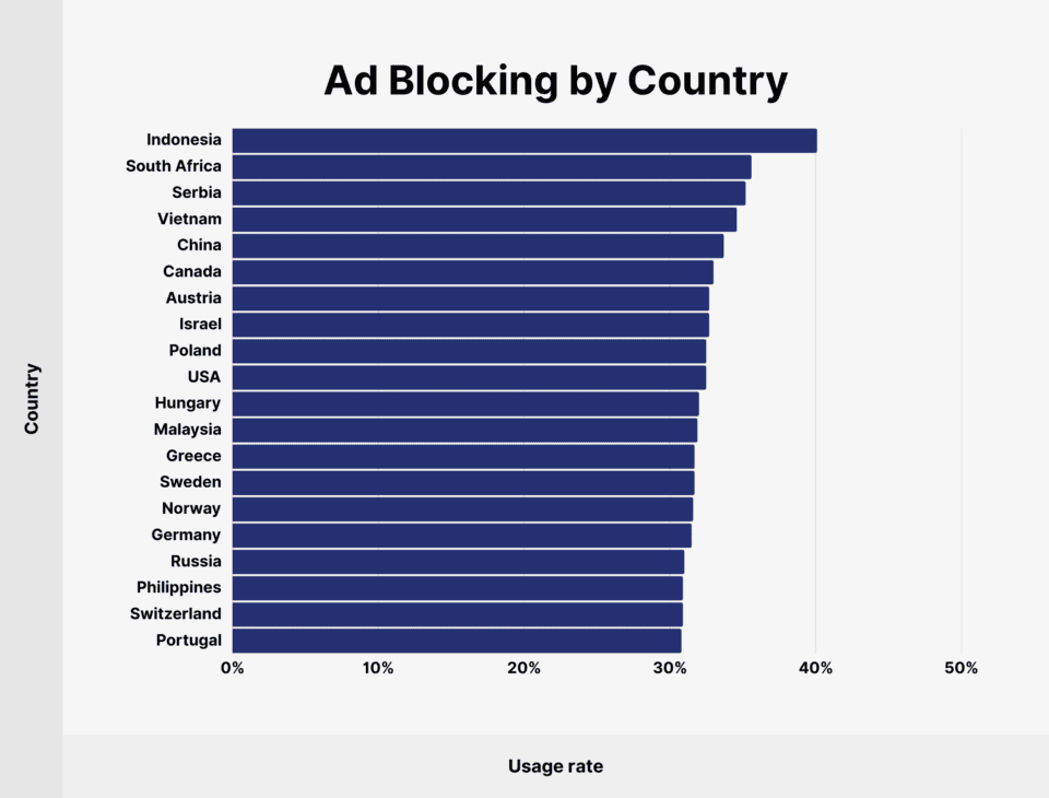 Ad Blocker Usage and Demographic Statistics in 2026