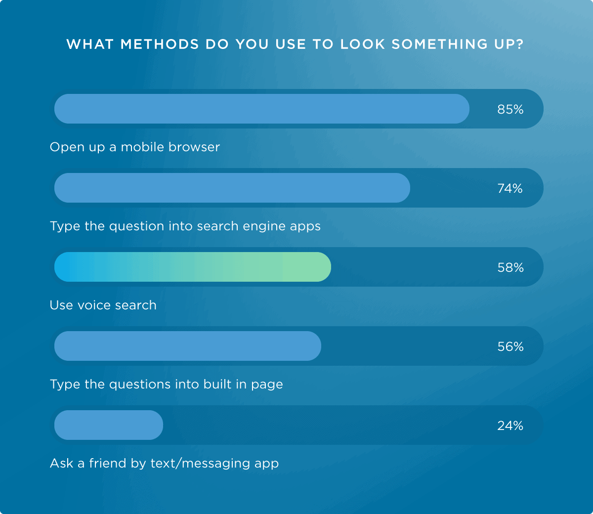 Methods used to look something up: how to build SEO strategy