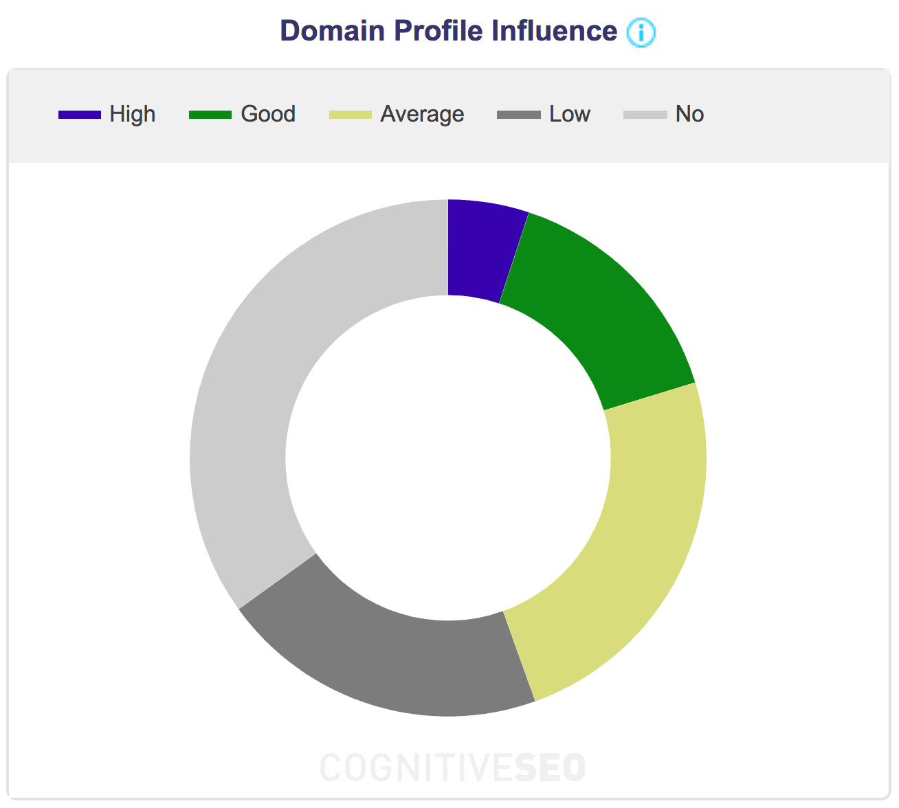 Cognitive SEO – Domain Profile Influence Cognitive SEO – Domain Profile Influence