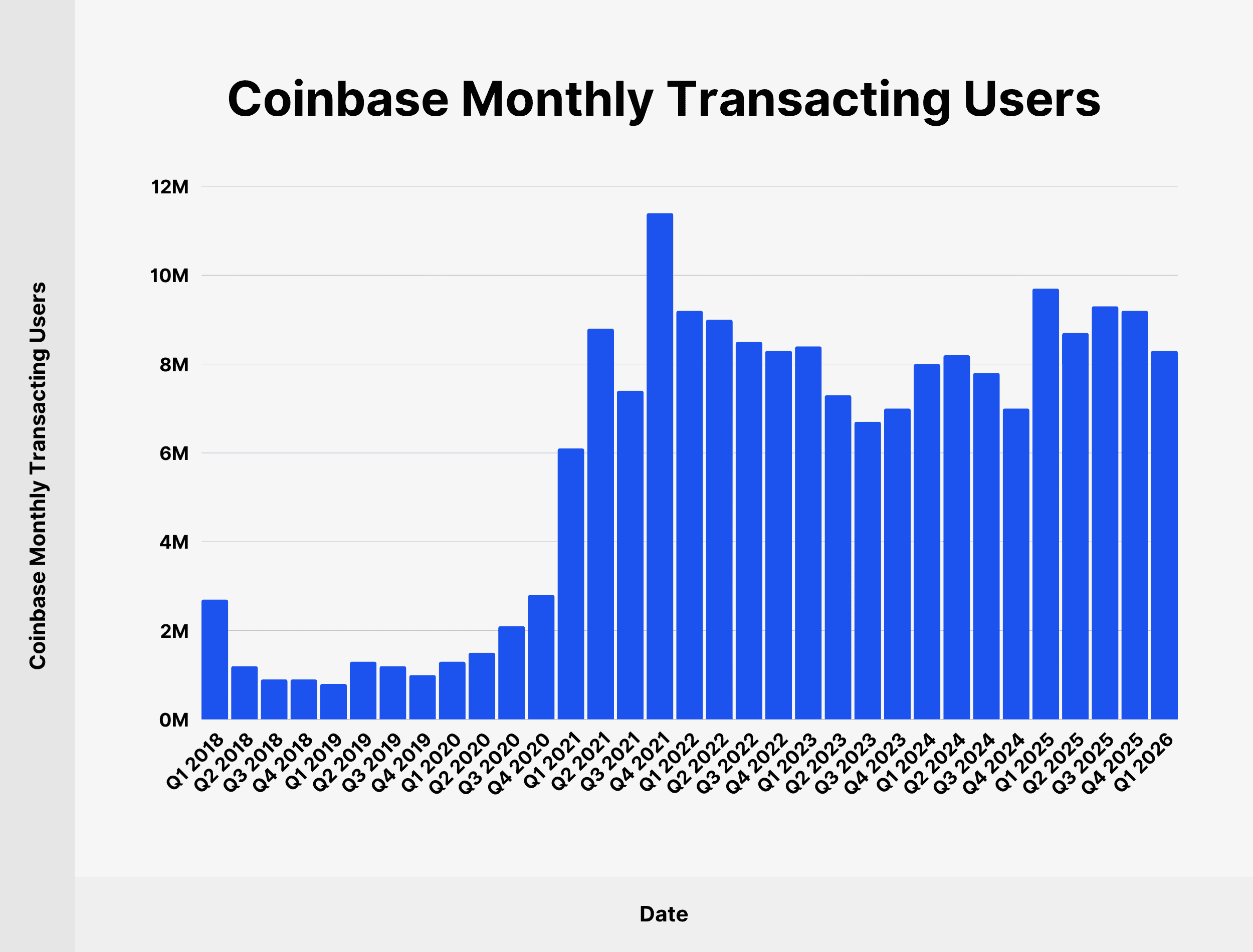 coinbase-monthly-transacting-users