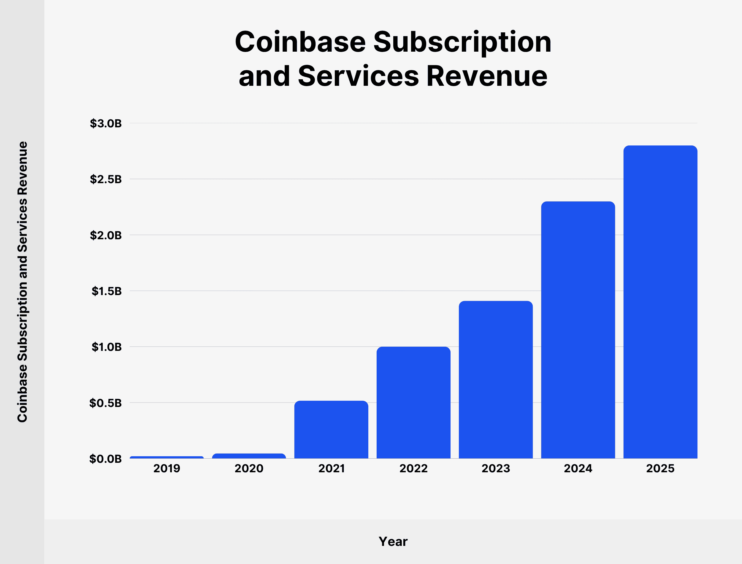coinbase-subscription-services-revenue
