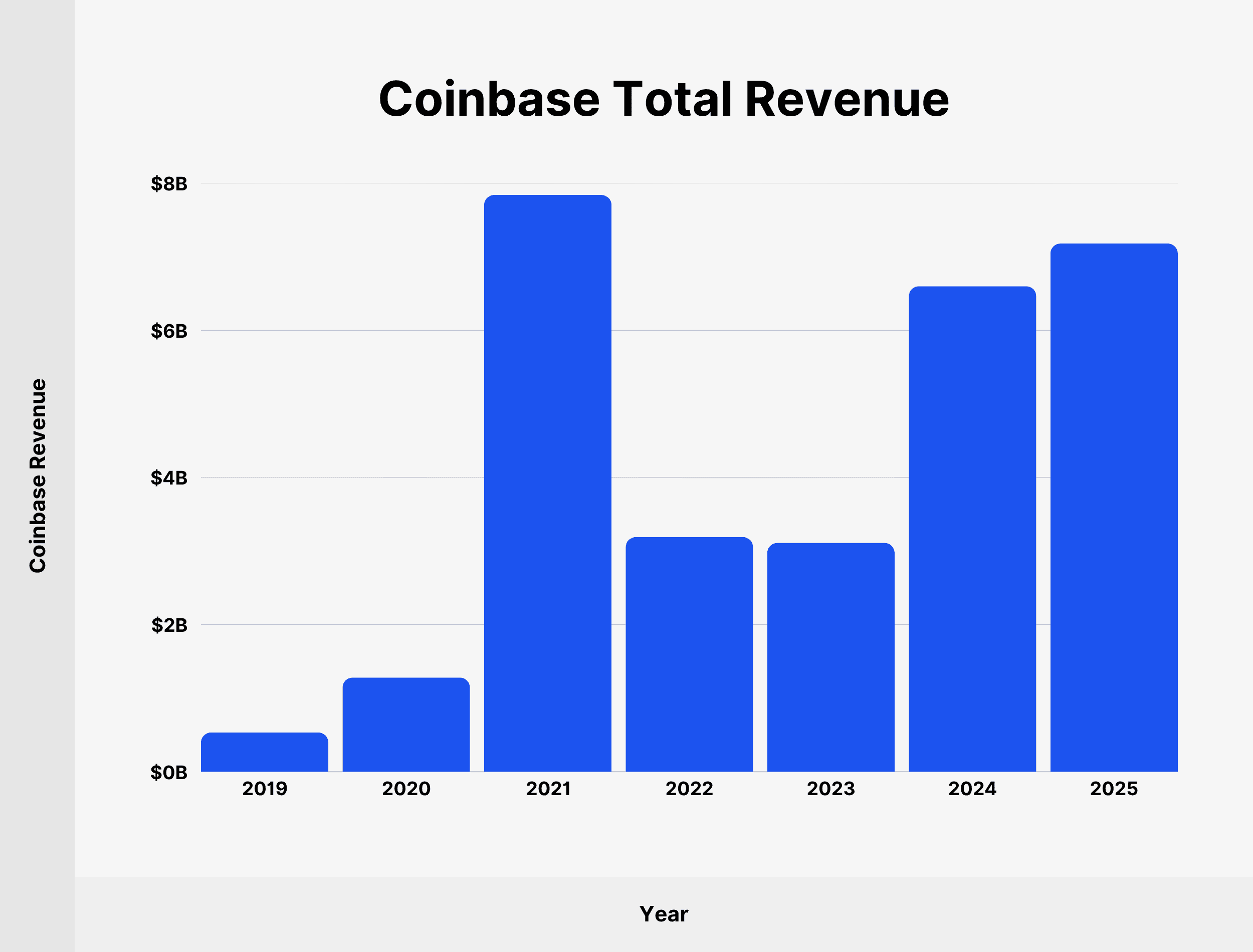 coinbase-total-revenue