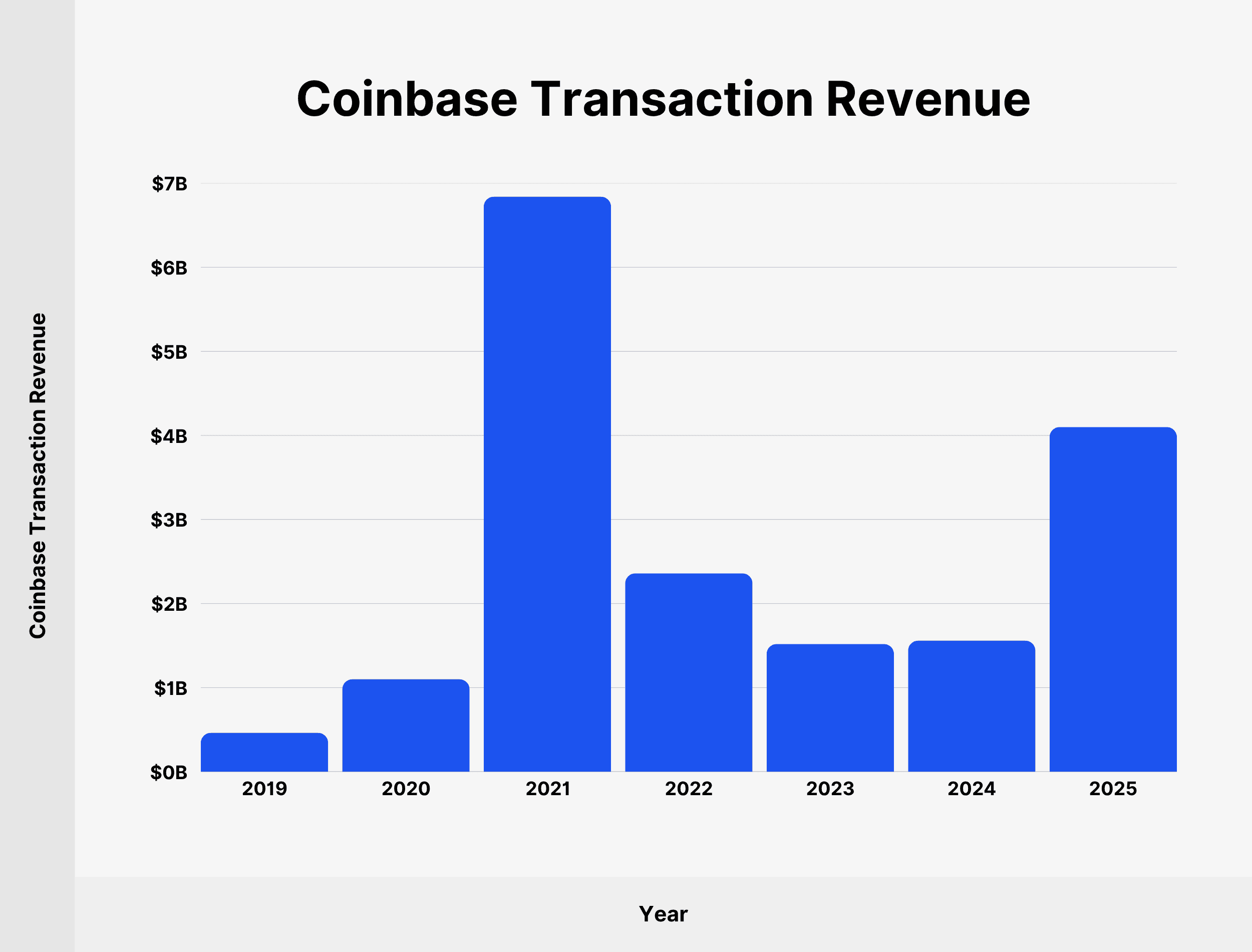 coinbase-transaction-revenue