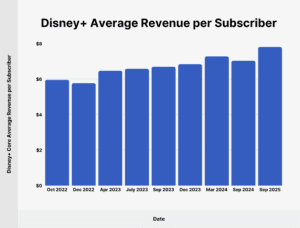 Disney+ Subscriber Statistics 2026: How Many People Watch Disney+?