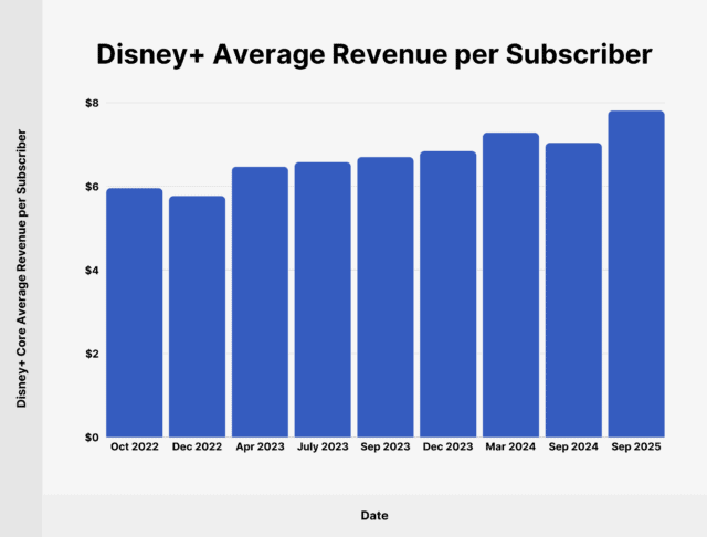 Disney+ Subscriber Statistics 2026: How Many People Watch Disney+?