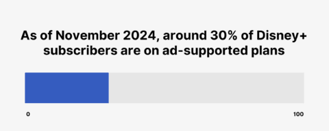 Disney+ Subscriber Statistics 2026: How Many People Watch Disney+?