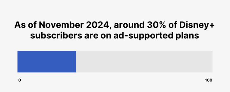 Disney+ Subscriber Statistics 2026: How Many People Watch Disney+?