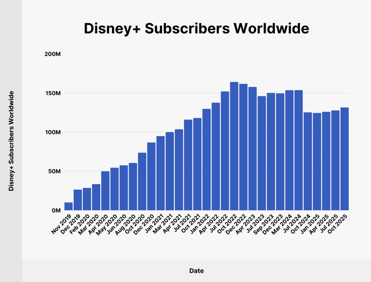 Disney+ Subscriber Statistics 2026: How Many People Watch Disney+?