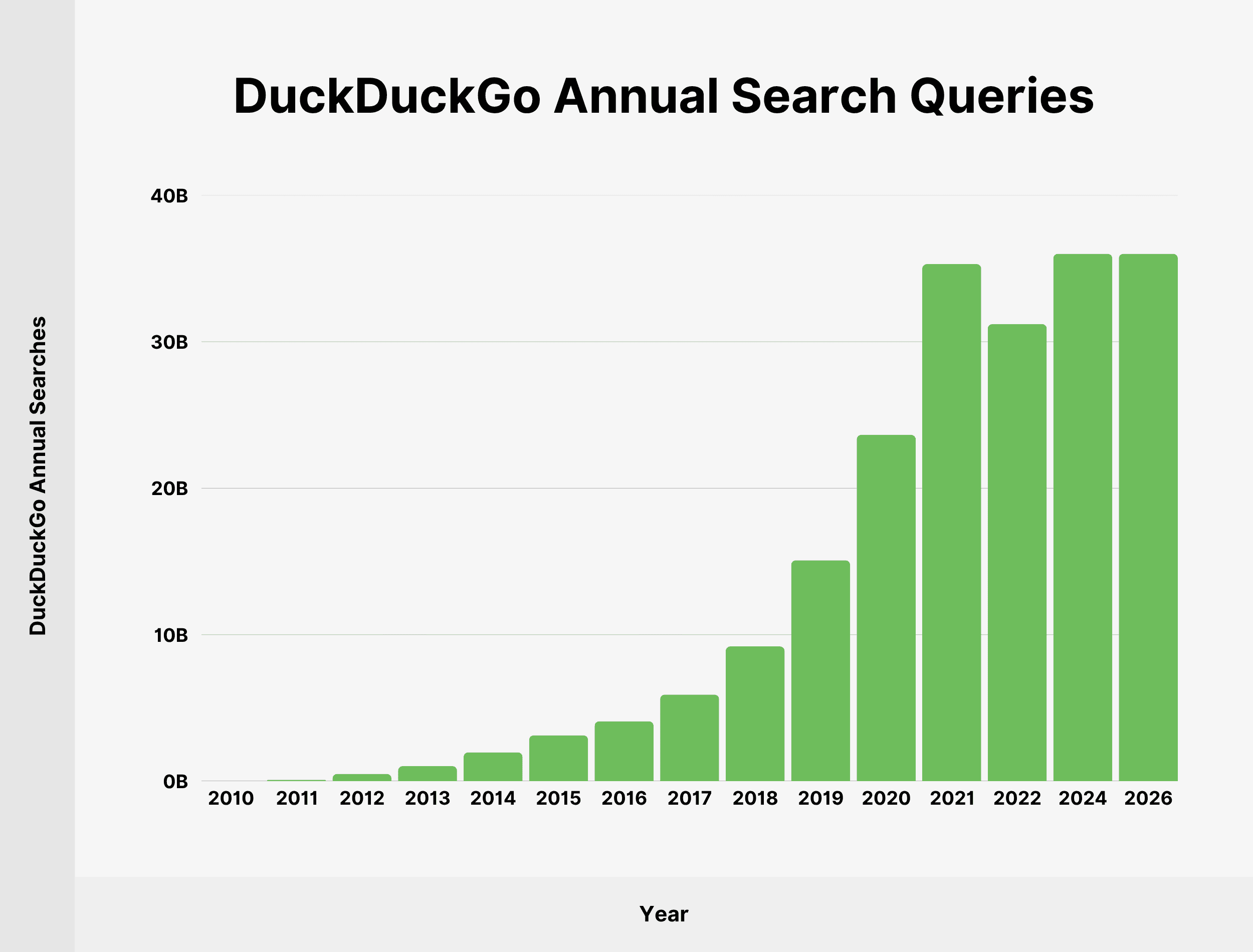 duckduckgo-annual-searches